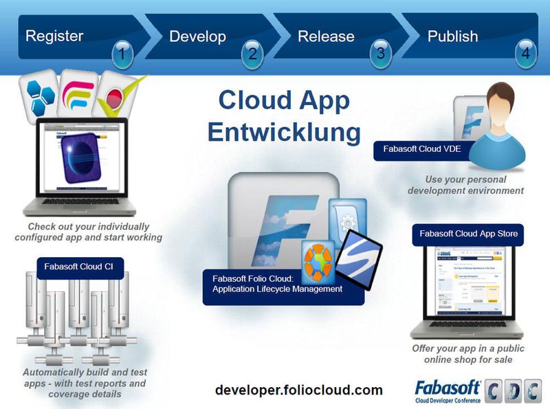 Fabasoft engagiert sich auch stark im Bereich Cloud App Entwicklung. (Fabasoft) (Archiv: Vogel Business Media)