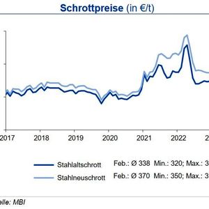 Im Verlauf des Februar 2023 sind die Schrottpreise nur leicht gegenüber dem Vormonat gestiegen. Während beim Neuschrott aufgrund des hohen Produktionsniveaus in der Automobilindustrie und im Maschinenbau tendenziell ein Überangebot herrschte, blieb es beim Altschrott bei der Knappheit der Vormonate. Der geringe Preisabstand zu Altschrott und der fortschreitende Lagerabbau in der Industrie könnte in den kommenden Monaten bei wieder steigenden Auftragseingängen zu einem Anstieg der Nachfrage nach Neuschrott führen. Das Erdbeben in der Türkei hatte kurzfristig starken Einfluss auf die Exporte, mittelfristig ist mit Impulsen für die Nachfrage durch den zeitnah angekündigten Wiederaufbau zu rechnen. Die Eisenerz-Spotmarktpreise notierten im Februar etwas fester. Bis Mitte 2023 sehen die Experten leichte anziehende Schrottpreise.(Quelle: siehe Grafik)