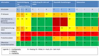 „Vererbung des  Schutzgrades“: Der Gesamtschutzbedarf ergibt sich aus dem höchsten Schutzbedarf in einer bestimmten Dimension, zum Beispiel (in Zeile zwei) den finanziellen Auswirkungen im Falle eines Datenlecks oder einer Datenmanipulation. (Bild: Treeconsult)