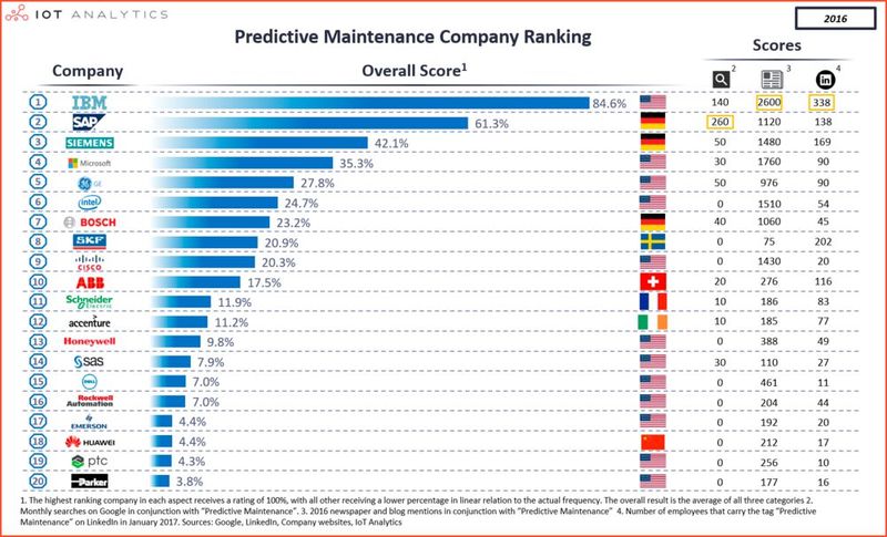 Das Ranking ist ein Indikator dafür, wie sich Unternehmen zu Predictivie Maintenance präsentieren. Ein hohes Ranking bedeutet nicht, dass ein Unternehmen eine gute Predictive Maintenance-Lösung hat, noch gibt es einen Hinweis darauf, wie viel Umsatz das Unternehmen damit erwirtschaftet. (Bild: IoT-Analytics)