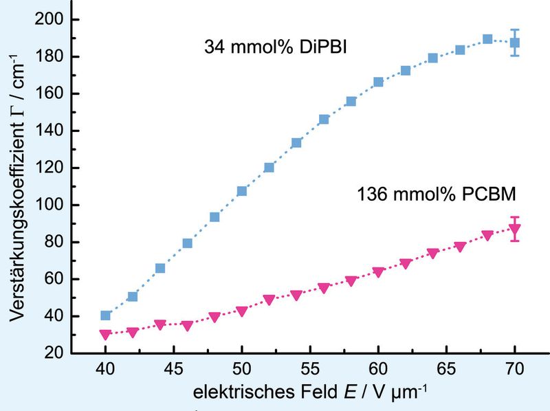 Abb. 4: Verstärkungskoeffizient in Abhängigkeit vom angelegten elektrischen Feld für Proben mit optimiertem Sensibilisatoranteil. (Bilder: Universität Münster)