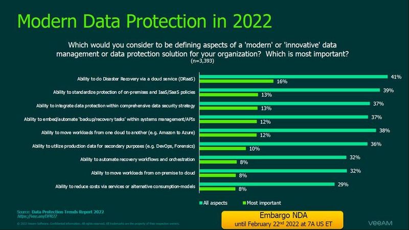 DRaaS ist der am meisten gewünschte Cloud-Service für die Datensicherung. (Veeam)