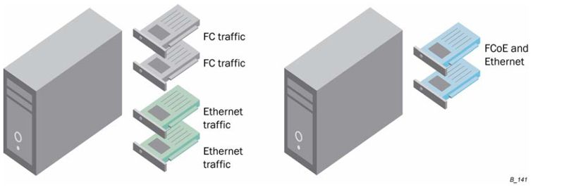 Abbildung 2: Konsolidierte Server-Netzwerk-Schnittstelle mit FCoE und DCE (Archiv: Vogel Business Media)