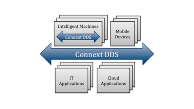 Real-Time Innovations (RTI) bietet die Connectivity-Plattform für das Industrial Internet der Dinge (IIoT). Im Fokus steht die RTI Connext-DDS Software für intelligente vernetzte Anwendungen. RTI Connext DDS (Data Distribution Service) ermöglicht vernetzten Geräten den intelligenten Austausch von Informationen und das Zusammenarbeiten als ein integriertes System von Systemen. Die Kunden finden sich im gesamten IoT-Bereich, u.a. Medizintechnik, Automotive, Luft- und Raumfahrt, Industrieautomatisierung, Transport, SCADA, Marinesysteme sowie Wissenschaft und Forschung. RTI, ein privat geführtes Unternehmen, ist Mitglied im Industrial Internet Consortium (IIC). Es hat seinen Sitz in Sunnyvale (Kalifornien) und sieht sich als der weltweit führende Embedded-Middleware-Anbieter.Halle 8, Stand C24 (Bild: RTI)