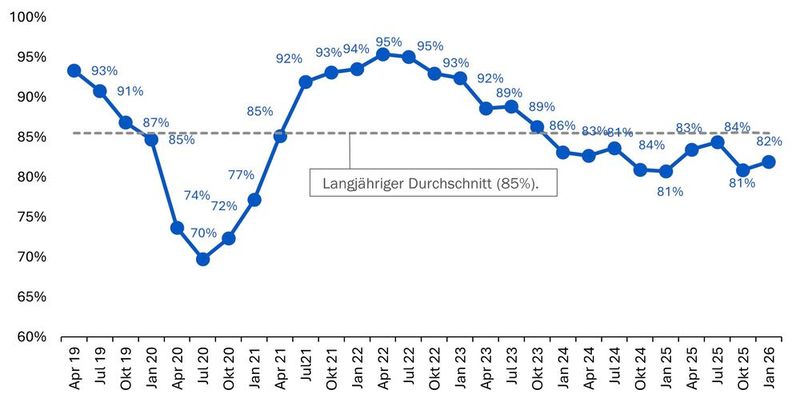 Auslastung der Produktionskapazitäten: Zwar berichten einzelne Unternehmen von einer leichten Stabilisierung, doch die Gesamtauslastung liegt weiterhin unter dem langjährigen Durchschnitt. (Bild: BAK Economics, Swissmechanic Quartalsbefragung)