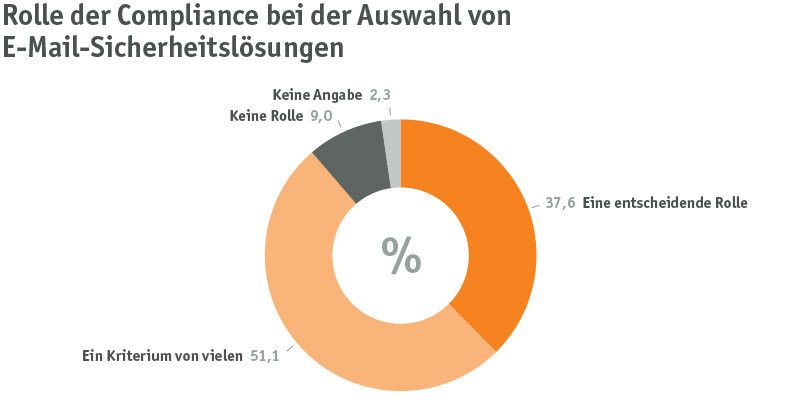 Compliance spielt als Auswahlkriterium bei der E-Mail-Sicherheit eine bedeutende Rolle. (Bild: Eleven)