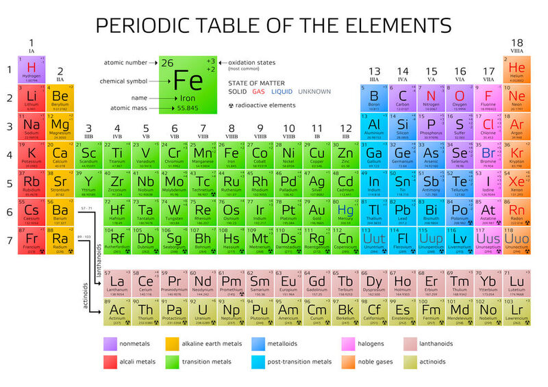 Periodic Table to explain Electrical Conductivity. 
