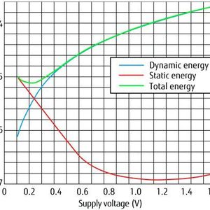 Figure 1: Energy consumption per operation above supply voltage range