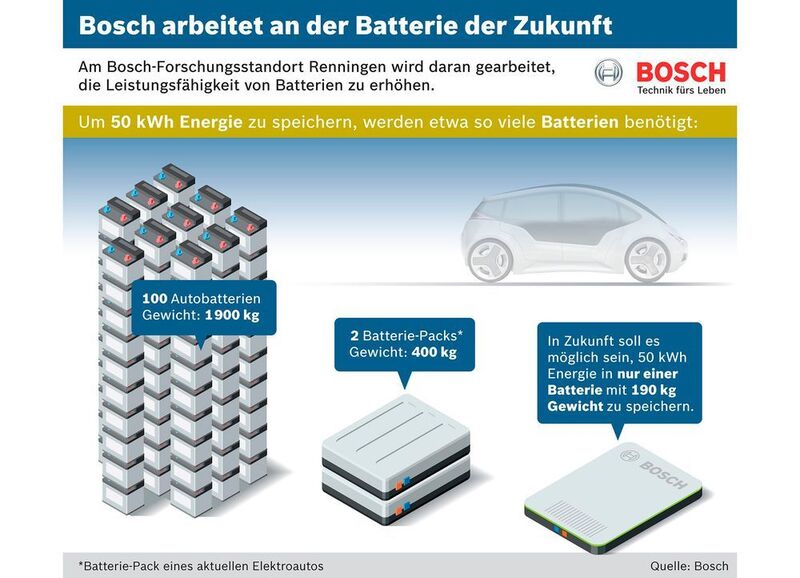 Die Zentrale Forschung und Vorausentwicklung von Bosch arbeitet unter anderem an der Batterie der Zukunft. In Zukunft soll es möglich sein, 50 Kilowattstunden (kWh) Energie in nur einer Batterie mit 190 Kilogramm Gewicht zu speichern. (Bild: Robert Bosch)