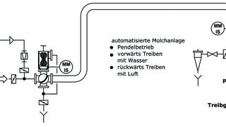 Umfüllleitung mit integrierter RIP-Reinigung  (Bild: M&S Armaturen)