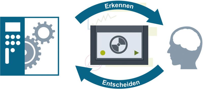 Das Maschinen-HMI ist als Schnittstelle zwischen Mensch und Maschine entscheidend für die Usability, bei der beurteilt wird, ob ein Produkt einfach zu bedienen und zu erlernen ist. Gleichzeitig ist das HMI auch Teil der gesamten User Experience des Anwenders. (Siemens)