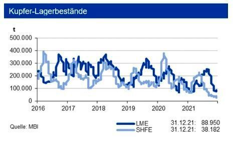 Während sich die Kupfervorräte im Dezember auf niedrigem Niveau an der LME etwas erholten, setzte sich der Rückgang an der SHFE im Monatsmittel fort. Für das Gesamtjahr erwartet die IKB ein Angebotsdefizit. Die investive Kupfernachfrage sank im Dezember um rd. 46 %. (siehe Grafik)
