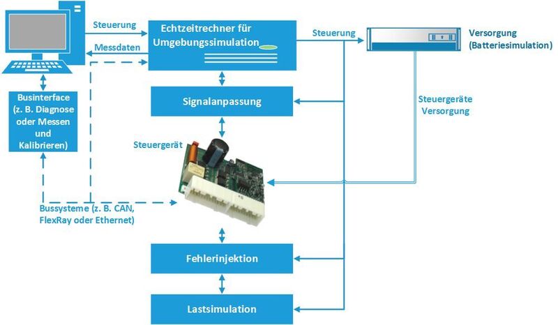 Bild 1: Aufbau eines HIL-Testsystems. (iSyst GmbH)