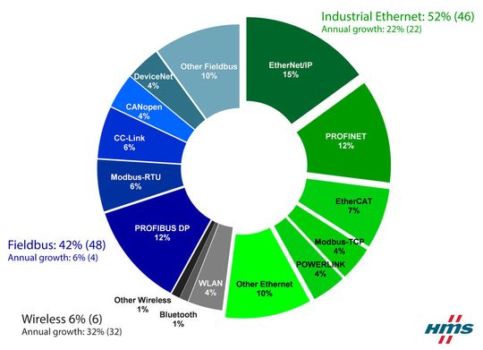 Marktanteile der Industrienetze.(Bild:  HMS)