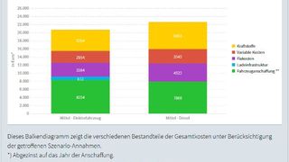 Beispielrechnung: Vergleich eines Mittelklasse-Dieselfahrzeugs mit einem Elektroauto derselben Kategorie. (Bild: Screenshot / http://oekoinstitut.github.io/kostenrechner/)