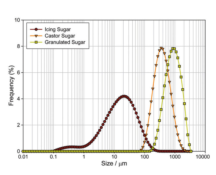 Grafik 1: Hohe Auflösung über den gesamten Messbereich maximiert die Flexibilität des Messsystems: Laserbeugungsdaten dreier feiner Zuckerarten. Der Mastersizer 3000 bietet präzise Auflösung über einen Messbereich von 10 nm bis 3500 µm. (Bild: Malvern Instruments)