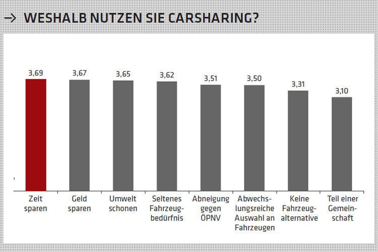 Zeit und Geld sparen und die Umwelt schonen – Carsharing-Nutzer sehen die praktischen Vorteile der Mobilitätsangebote. (Drivenow)