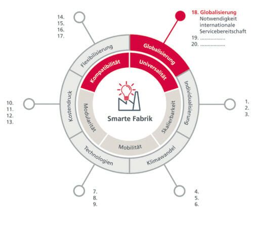 (Bild 1: Smarte Fabrik: Vom Wandlungsbefähiger zum -treiber. Bild: EDAG)