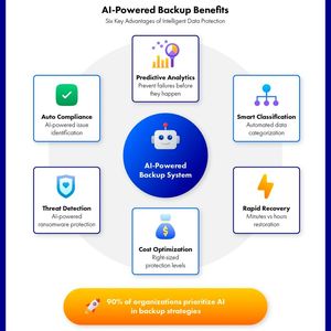 In der Backup-Lösung von Storware bietet KI sechs Vorteile.(Bild:  Storware)