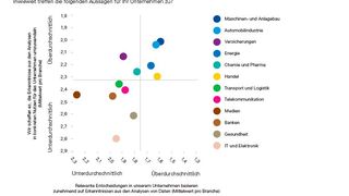 Der Maschinen- und Anlagenbau liegt gemeinsam mit der Automobilindustrie im Vergleich zu anderen Sektoren in Deutschland eindeutig vorne, wenn es um die Relevanz von Datenanalysen für Entscheidungen im Unternehmen geht.  (Bild: KPMG)