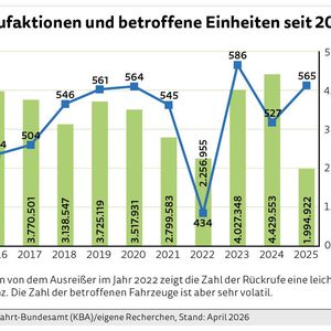 Rückrufaktionen und betroffene Einheiten seit 2016 (Zum Vergrößern bitte anklicken.) (Bild: VCG)
