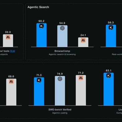 According to Moonshot AI, Kimi K2 Thinking surpasses established players like GPT-5 in the disciplines of agentic reasoning and agentic search based on benchmark tests, but still lags behind in coding capabilities. (Image:Moonshot AI)