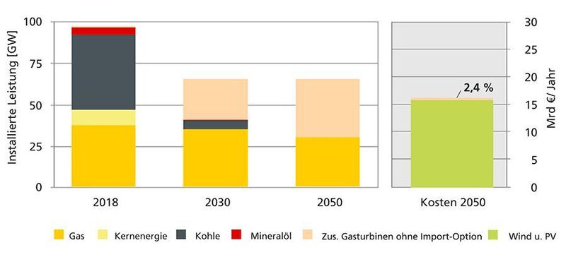 Ausgleichskraftwerke müssen bei Erzeugungsdefiziten von erneuerbaren Energien (EE) Leistung zur Verfügung stellen. In 2050 sollen dies ausschließlich Gaskraftwerke sein, die mit EE Gas betrieben werden, also Brenngas, das mithilfe erneuerbarer Energien hergestellt wurde (z.B. Wasserstoff). (Fraunhofer IEE)