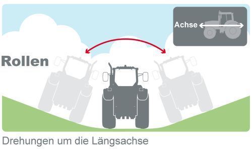 Bild 2a: Drehungen um die Längsachse werden als Rollen bezeichnet. (Murata)