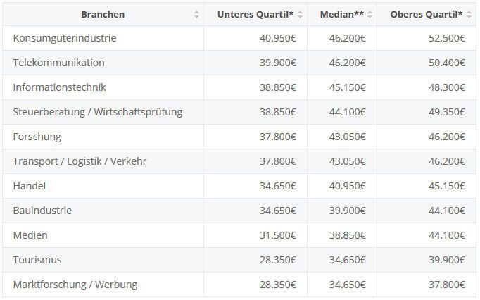 Statistik (Platz 24-11):
Die Statistik ermöglichte einen Vergleich der Bruttoeinstiegsgehälter zwischen 24 verschiedenen Branchen.   (Statista)