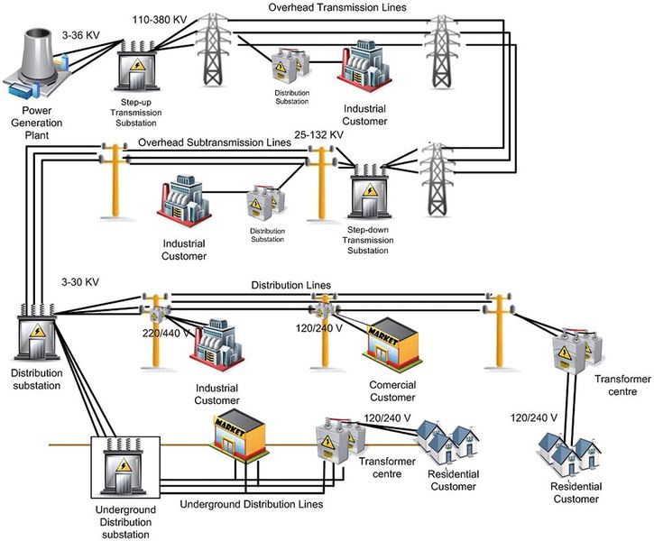 Architektur des Smart Grids: Unterschiedlichste Knoten im Power Grid (Bild: Future Electronics)
