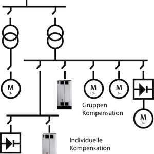 Aktive Filter lassen sich an beliebigen Stellen im Netz einfügen, abhängig davon, ob sie einzelne Antriebe, ganze Gruppen oder gar ganze Netze kompensieren sollen.