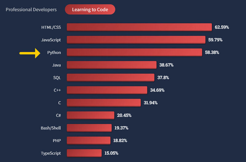 Rund 58 Prozent der Entwickler, die ihr Handwerk erst noch erlernen, arbeiten am liebsten mit Python.