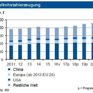 Im ersten Jahresdrittel stieg die Weltrohstahlproduktion um 5,2 % an. Dies erfolgte auf breiter Basis, wobei das Wachstum in Europa (4,5 %) und Nordamerika (5 %) im gleichen Umfang zulegte. Die IKB erwartet für 2017 einen Anstieg um rund 3 %. Dies ist vor allem auch im Basiseffekt des schwachen ersten Halbjahres 2016 (China lag hier zunächst unter Vorjahresniveau) begründet. Die Produktion in China dürfte 2017 ebenfalls um bis zu 3 %
anziehen. Während die Erzeugung in Deutschland eine Tonnage von 43 Mio. t übersteigen dürfte, verbessert sie sich auch in der EU insgesamt infolge von Wiederinbetriebnahmen in Großbritannien. Die Türkei zeigt seit Januar einen Zuwachs von 12 %, der aber abschmelzen
dürfte. Die Nachfrage im Inland wird durch die Automobilindustrie sowie die Bauwirtschaft getragen. Positiv wirken sich auch Einfuhrzölle aus. Massenstahl in Südeuropa leidet weiter unter Importen.