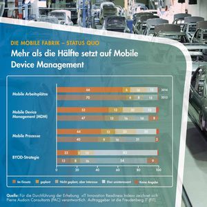 Mehr als die Hälfte der Fertigungsunternehmen setzt auf ein Mobile Device Management.