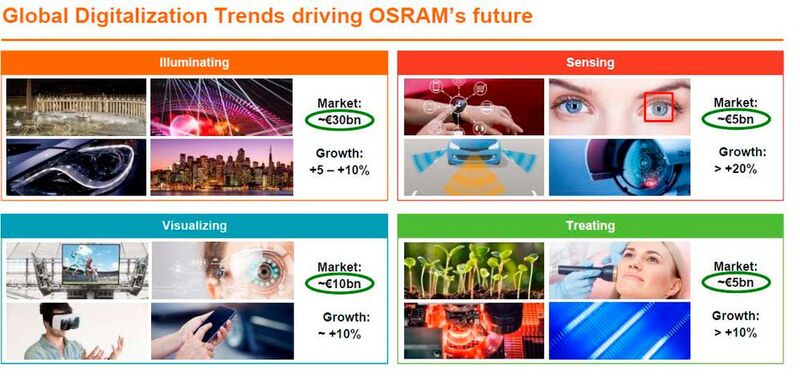Osram sieht für sein Wachstum vier Trends, in denen das Unternehmen künftig wachsen will. (Bild: Osram)