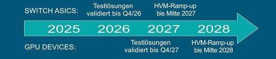Bild 2: Die Roadmap für den HVM-Ramp-up von Switch-ASICs und GPUs.(Bild:  Advantest)