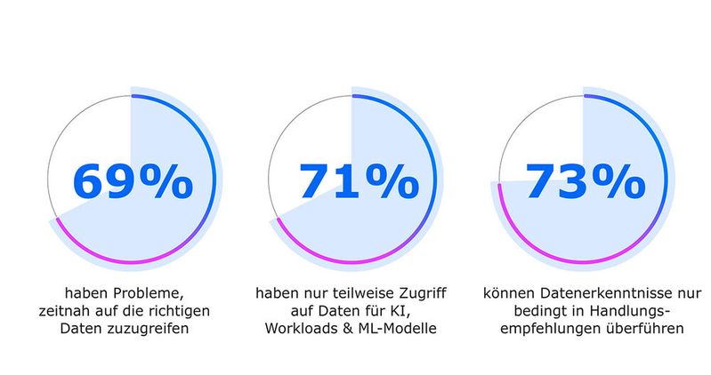 Ineffiziente Datenprozesse blockieren KI im Unternehmen