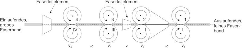 Abbildung 1: Streckwerksprinzip in Spinnereimaschinen (Seitenansicht) (Bild: RWTH Aachen)