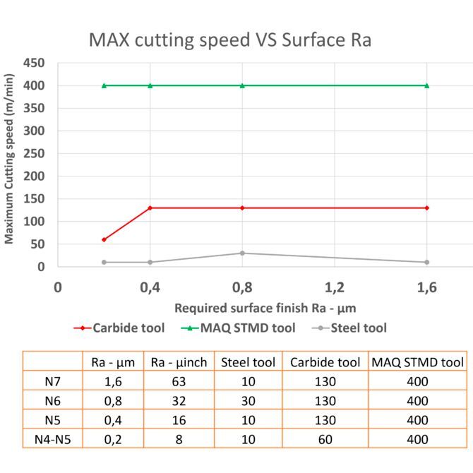 Maximum allowed cutting speed Vs required surface finish, comparing STMD M25-205 SDUCR, equivalent carbide tool, and steel tool, at 6xD setup, depth of cut ap was fixed at 0.5 mm, the workpiece material is 34CrNiMo – 4340 steel HRC 28-30, coolant was used during the test and the cutting insert is MAQ DCMT 11T308 FW – P25C.