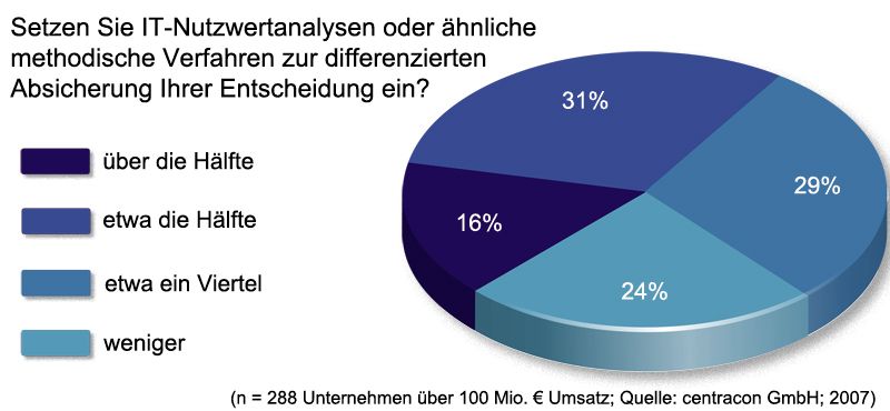 Über die Hälfte der Manager nutzen keine Methoden zur Entscheidungsfindung (Archiv: Vogel Business Media)