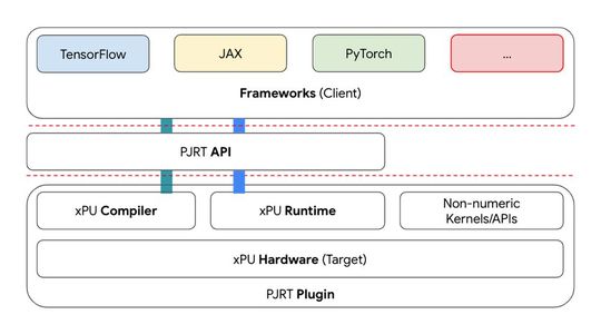 API-zentriert: Die Bereitstellung der PJRT-API zum Verpacken eines Compiler-Plug-ins ermöglicht eine nahtlose Integration im ML-Ökosystem – Framework, Compiler, Laufzeit, Hardware – und erleichtert die Portabilität von ML-Workloads über verschiedene Hardware-Plattformen hinweg. Die PJRT-API ist rückwärtskompatibel.(Bild:  Google)
