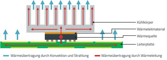 Bild 1:  Wärmeableitung über den Kühlkörper.(Bild:  Würth Elektronik eiSos)