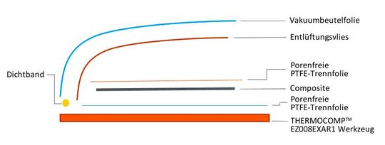 Bild 5: Aufbau des Prepreg-Materials.(Bild:  Sabic)
