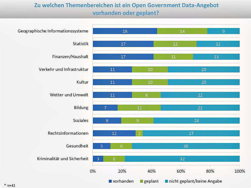 Aktuelle Themenbereiche der Datenangebote (Quelle: Materna & Hochschule Harz (FH))