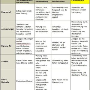 Instandhaltungsstrategien im Überblick