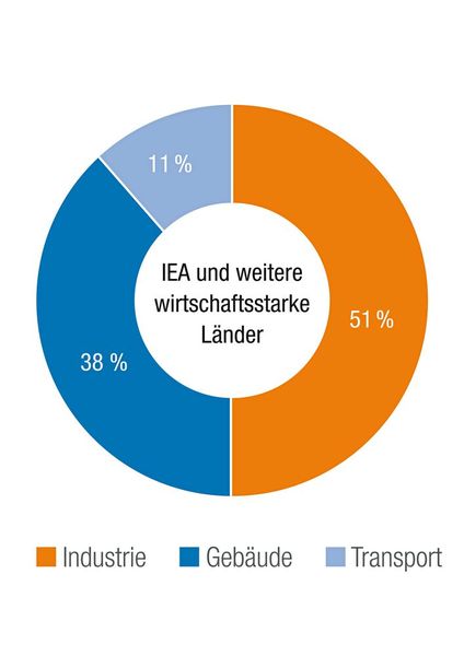 Sektorale Beiträge zu Energieeinsparungen durch Verbesserungen der Energieeffizienz. Andere wirtschaftsstarke Länder: China, Indien, Brasilien, Indonesien, Russland, Südafrika, Argentinien  (Bild: Nord Drivesystems)
