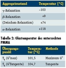 Tabelle1: Spezifische Punkte im DMTA-Versuch (Archiv: Vogel Business Media)