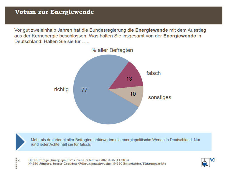 Mehr als drei Viertel aller Befragten befürworten die energiepolitische Wende in Deutschland. Nurrund jeder Achte hält sie für falsch. (Bild: VCI)