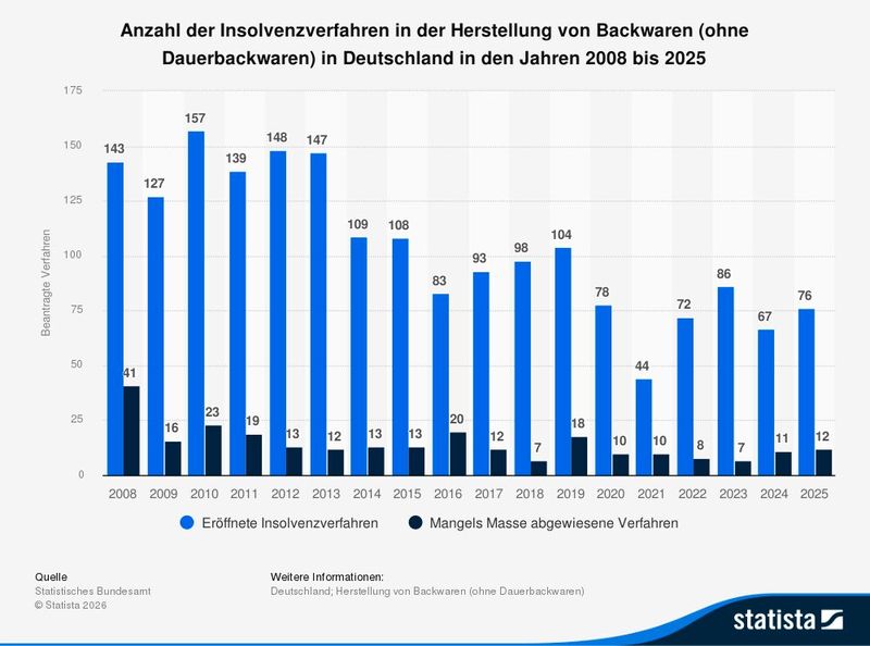 Insolvenzverfahren in der Backwarenherstellung in Deutschland bis 2025 (Bild: Statista)