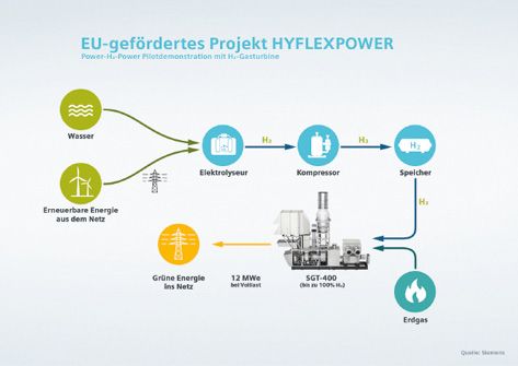 Volldigitale Energiemanagement-Systeme optimieren künftig alle Arte von Energieflüssen und -verbräuchen  (Bild: Siemens)